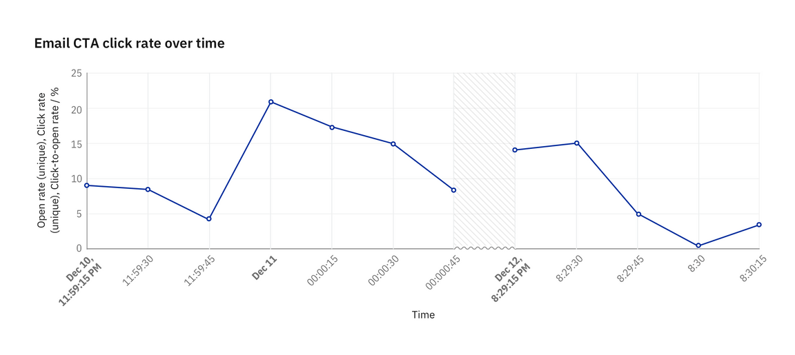 Gap in data denoted by texture