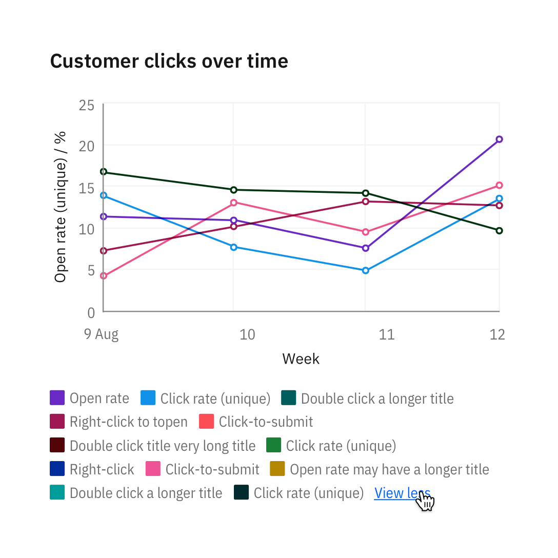 Legends default to a maximum of two lines. "View more" may expand to 30 percent of the chart.